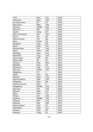 113
Leda BIng 121 1639
Lady Coot BIng 148 1640
Les Deux Fréres BF 74 1641
Messissipe BBm 194 1642
Minerva GlMkb 160 1643
Mercúrio BPr 132 1644
Myrtle ClIng 92 1645
Maria Triumfante BPt 120 1646
Maria SPt 60 1647
Maria Theresa EPt 80 1648
Mina GlHnv 54 1649
Margarita EIng 90 1650
Maria BIng 112 1651
Metamorfoze GlS 100 1652
Maria GlPrs 140 1653
Meredian BIng 116 1654
Mansfield EIng 124 1655
Maria Josina GlHl 90 1656
Maria Izabel BF 67 1657
Minerva GSd 200 1658
Mathilde EIng 82 1659
Maidstone EIng 110 1660
Mercuris GlHnv 120 1661
Magdalena IPt -- 1662
Maria GlHl 70 1663
Mariote BIng 110 1664
Matinho Mosso BHb 160 1665
Margarida EAm 98 1666
Monte do Carmo RcPt 9 1667
Magdallena GlMkb 138 1668
Mercurio GlS 140 1669
Mariana BIng 147 1670
Mary EAm 73 1671
Nelson SPt 130 1672
Neptuno GlMkb 144 1673
Neptuno BPrs 110 1674
Neptuno GlD 200 1675
Noord Holland GlHl 72 1676
New Mauly BIng 117 1677
Nimpha EIng 89 1678
Neptuno ClIng 61 1679
 