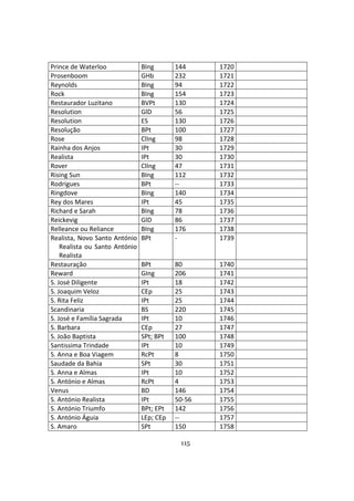 115
Prince de Waterloo BIng 144 1720
Prosenboom GHb 232 1721
Reynolds BIng 94 1722
Rock BIng 154 1723
Restaurador Luzitano BVPt 130 1724
Resolution GlD 56 1725
Resolution ES 130 1726
Resolução BPt 100 1727
Rose ClIng 98 1728
Rainha dos Anjos IPt 30 1729
Realista IPt 30 1730
Rover ClIng 47 1731
Rising Sun BIng 112 1732
Rodrigues BPt -- 1733
Ringdove BIng 140 1734
Rey dos Mares IPt 45 1735
Richard e Sarah BIng 78 1736
Reickevig GlD 86 1737
Relleance ou Reliance BIng 176 1738
Realista, Novo Santo António
Realista ou Santo António
Realista
BPt - 1739
Restauração BPt 80 1740
Reward GIng 206 1741
S. José Diligente IPt 18 1742
S. Joaquim Veloz CEp 25 1743
S. Rita Feliz IPt 25 1744
Scandinaria BS 220 1745
S. José e Família Sagrada IPt 10 1746
S. Barbara CEp 27 1747
S. João Baptista SPt; BPt 100 1748
Santissima Trindade IPt 10 1749
S. Anna e Boa Viagem RcPt 8 1750
Saudade da Bahia SPt 30 1751
S. Anna e Almas IPt 10 1752
S. António e Almas RcPt 4 1753
Venus BD 146 1754
S. António Realista IPt 50-56 1755
S. António Triumfo BPt; EPt 142 1756
S. António Águia LEp; CEp -- 1757
S. Amaro SPt 150 1758
 