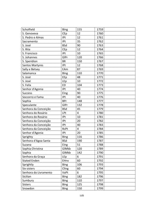 116
Scholfield BIng 155 1759
S. Genoveva CEp 12 1760
S. Pedro e Almas IPt 12 1761
Sacramento IPt 35 1762
S. José BSd 90 1763
S. Rita CEp 12 1764
S. Francisco IPt 10 1765
S. Johannes GlPr 120 1766
S. Speridion BR 150 1767
Santos Martyres IPt 12 1768
Sally e Betsey EAm 87 1769
Salamanca BIng 110 1770
S. José EEp 48 1771
S. José LEp 10 1772
S. Felix ED 104 1773
Senhor d'Agonia IPt 40 1774
Success EIng 90 1775
Soccorro e Fama IPt 40 1776
Sophia BPr 148 1777
Speculante GlPr 132 1778
Senhora da Conceição BSd 45 1779
Senhora do Rosário LPt 4 1780
Senhora do Rosário IPt 10 1781
Senhora da Conceição IPt 20 1782
Senhora da Conceição IPt 40 1783
Senhora da Conceição RcPt 4 1784
Senhor d'Agonia IPt 20 1785
Sprighty BIng 116 1786
Senhora d'Agoa Santa BSd 190 1787
Suzana EIng 51 1788
Sophia Christina GlMkb 120 1789
Sophia GlMkb 142 1790
Senhora da Graça LEp 6 1791
Stated Enden EHnv 60 1792
Sprightly BIng 106 1793
Six sisters ClIng 60 1794
Senhora do Livramento VaPt 6 1795
Sicilian BIng 182 1796
Sumbury BIng 110 1797
Sisters BIng 125 1798
Snowdon BIng 150 1799
 