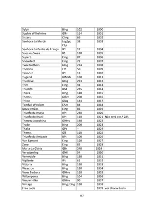 117
Sylph BIng 102 1800
Sophie Wilhelmine GlPr 114 1801
Sisters ClIng 66 1802
Senhora da Mercê LogEp;
CEp
38 1803
Senhora da Penha de França IPt 17 1804
Suea ou Swea BS 130 1805
Superb EIng 87 1806
Snowdeof EIng 72 1807
Two Brothers GIng 224 1808
Toninha EPt 50 1809
Teimozo IPt 13 1810
Tugend GlMkb 150 1811
Truelove GIng 293 1812
Trim EIng 94 1813
Triumfo BSd 285 1814
Thirza BIng 140 1815
Themis GlBm 200 1816
Triton GlLq 144 1817
Tomfull Winslom EAm 88 1818
Dous Irmãos EIng 86 1819
Triunfo da Inveja BPt 240 1820
Triunfo do Brazil BPt 110 1821 Não será o n.º 285
Thereza Josephina GlHnv 140 1822
Trade BIng 200 1823
Thalia GPt -- 1824
Themis GlS 110 1825
Triunfo da Amizade BPt 100 1826
Van Egmont EIng 120 1827
Zene EIng 85 1828
Maria da Glória GBr 240 1829
Verwisseling GlHl 54 1830
Venerable BIng 130 1831
Vigilante IPt 61 1832
Vittoria BIng 130 1833
Weacton BIng 130 1834
Vrow Barbara GlHnv 118 1835
Wilberperce BIng 104 1836
Vrouw Hilke GlHnv 90 1837
Vintage BIng; EIng 130 1838
Frau Lucia 1839 ver Uroow Lucia
 