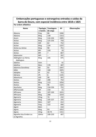 21
Embarcações portuguesas e estrangeiras entradas e saídas da
barra do Douro, com especial incidência entre 1818 e 1825
Por ordem alfabética
Nome Tipologia
e nacion.
Tonelagens
de carga
Nº Observações
Abeona EIng 86 1046
Abeona BIng 138 1313
Acorn BIng 116-126 1005
Active BIng 125-156 750
Active GlD 62 752
Active BIng 134 1337
Active ou Activo BIng 90 751
Activo BPt 150 20
Activo BPt ? 867
Adamastor NPt -- 207
Addington ou Henry
Addington
BIng 145 475
Adeline EAm 41
Adelline BAm 178 487
Ademina Dorotheia BD 92 1047
Adler BD 160 1025
Adolphe EF 62 753
Adriano IPt 6 1335
Adventura GlD 90 997
Aeolus BD 200 754
Aeolus BIng 113 1054
Aeolus BS 96 1325
Aeschylus BIng 134-136 755
Affortunado BPt 150 21
Affricano BSr 107-130 1015
Affricano BIng 200 1019
Agenoria ClIng 74 232
Agenoria BIng 105-137 245
Agenoria BAm 167 412
Agenoria EIng 122 994
Agent BAm 410
Agnes BIng 93 1052
Agnes ClIng 30-75 1311
Agnetha Vou Emden ou
só Agnetha
GlHnv 100-150 407
 