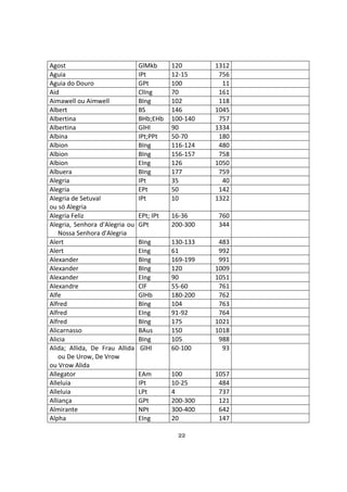 22
Agost GlMkb 120 1312
Aguia IPt 12-15 756
Aguia do Douro GPt 100 11
Aid ClIng 70 161
Aimawell ou Aimwell BIng 102 118
Albert BS 146 1045
Albertina BHb;EHb 100-140 757
Albertina GlHl 90 1334
Albina IPt;PPt 50-70 180
Albion BIng 116-124 480
Albion BIng 156-157 758
Albion EIng 126 1050
Albuera BIng 177 759
Alegria IPt 35 40
Alegria EPt 50 142
Alegria de Setuval
ou só Alegria
IPt 10 1322
Alegria Feliz EPt; IPt 16-36 760
Alegria, Senhora d'Alegria ou
Nossa Senhora d'Alegria
GPt 200-300 344
Alert BIng 130-133 483
Alert EIng 61 992
Alexander BIng 169-199 991
Alexander BIng 120 1009
Alexander EIng 90 1051
Alexandre ClF 55-60 761
Alfe GlHb 180-200 762
Alfred BIng 104 763
Alfred EIng 91-92 764
Alfred BIng 175 1021
Alicarnasso BAus 150 1018
Alicia BIng 105 988
Alida; Allida, De Frau Allida
ou De Urow, De Vrow
ou Vrow Alida
GlHl 60-100 93
Allegator EAm 100 1057
Alleluia IPt 10-25 484
Alleluia LPt 4 737
Alliança GPt 200-300 121
Almirante NPt 300-400 642
Alpha EIng 20 147
 