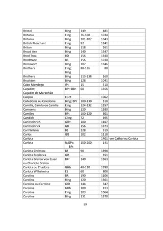 28
Bristol BIng 149 481
Britania EIng 76-108 1034
Britania BIng 101-107 1043
British Merchant EIng 92 1341
Briton BIng 118 261
Broad Axe BIng 140 1347
Brod Troa BD 156 1340
Brodtraee BS 156 1030
Bronswich BIng 107 1346
Brothers EIng;
BIng
88-126 80
Brothers BIng 113-138 160
Bruckton BIng 128 1041
Cabo Mondego IPt 15 510
Caçador;
Caçador do Maranhão
BPt; BBr 60 1356
Calipso FGPt - 1062
Calledonia ou Caledonia BIng; BPr 100-130 818
Camilla, Camila ou Camilia EIng 124-132 1357
Camoens BIng 120 1380
Camões BPt 100-120 801
Candish ClIng 72 695
Carl Heinrich GlPr 100 1107
Carl Heinrick GD 156 1373
Carl Wilelm BS 228 319
Carlos GlS 102 1118
Carlota 1401 ver Catharina Carlota
Carlota N;GPt;
BPt
150-200 141
Carlota Christina BS 90 1398
Carlota Frederica GlS -- 351
Carlota Grafen Von Essen
ou Charlote Grafen
BPr 140 1363
Carlota ou Charlote GHb 48-120 1390
Carlota Wilhelmina ES 60 808
Carolina BR 190 1106
Carolina BIng 120 1361
Carolina ou Caroline GlD 144 347
Caroline GHb 300 813
Caroline EIng 103 1064
Caroline BIng 131 1378
 