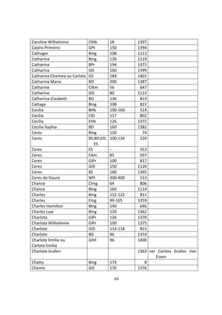 29
Caroline Wilhelmine ClHb 18 1397
Castro Primeiro GPt 150 1394
Cathager BIng 108 1113
Catharina BIng 130 1119
Catharina BPr 194 1371
Catharina GD 160 1399
Catharina Charlota ou Carlota GS 184 1401
Catharina Maria BD 200 1387
Catharine ClAm 56 647
Catharine GlS 80 1115
Catherina Elizabeth BD 136 819
Cattaga BIng 108 821
Cecília BHb 100-160 514
Cecília ClD 117 802
Cecília EHb 126 1372
Cecilia Sophia BD 160 1382
Ceres BIng 150 74
Ceres BS;BD;ED;
ES
100-126 220
Ceres ES -- 353
Ceres EAm 85 697
Ceres GlPr 100 817
Ceres GlD 150 1120
Ceres BS 160 1395
Ceres do Douro NPt 300-400 513
Chance ClIng 64 806
Chance BIng 160 1114
Charles BIng 112-122 811
Charles EIng 99-105 1359
Charles Hamilton BIng 140 646
Charles Law BIng 120 1362
Charlota GlPr 126 1370
Charlota Wilhelmine GlPr 100 1375
Charlote GlD 114-118 815
Charlote BD 96 1374
Charlote Emília ou
Carlota Emília
GlHl 96 1400
Charlote Grafen 1363 ver Carlota Grafen Von
Essen
Chatty BIng 173 8
Chemis GlS 170 1376
 