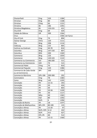30
Chesterfield EIng 103 1384
Christian EIng 80 1108
Christian ClIng 66 1121
Christina BS 186 1391
Christina Magdalena BS 150-155 421
Churchill EIng 69 424
Cidade de Odessa GR 300 1364
Cirus 1366 ver Cyrus
City of Cork EIng 74 804
Clamar George EHnv 120 1111
Clio BIng 208 1116
Cobourg BIng 132 805
Cochran ou Cockram EIng 49-70 814
Columbia BIng 147-150 807
Columbus BHb 200 1369
Commerce BIng 126 1059
Commerce BIng 120-143 1122
Commerce ou Commercio GD 180-200 511
Commerce ou Commercio GlD 74 515
Commercial Paket ClIng 70 810
Commercial Paquete EIng 120 1386
Commercio de Cabo Verde
ou só Commercio
BPt 160 1393
Commercio Maritimo GPt; GBr 200-300 202
Commodore EIng 78 1383
Como BIng 142 1105
Conceição IPt 12-15 343
Conceição IPt 20 426
Conceição IPt 44 803
Conceição IPt 20-34 1109
Conceição IPt 30 1117
Conceição MEp 40 1365
Conceição ESd 80 1392
Conceição RcPt 4 1396
Conceição da Rocha IPt 18 1377
Conceição de Mathozinhos BPt; EPt 80-100 135
Conceição e Almas IPt 12-20 47
Conceição e Almas RcPt; ClPt 4-12 242
Conceição e Almas RcPt 4-8 427
Conceição e Almas EPt; IPt 40 512
Conceição e Almas IPt 12-15 1360
 