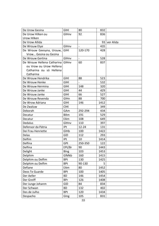 33
De Urow Gesina GlHl 80 832
De Urow Hilken ou
Urow Hilken
GlHnv 92 836
De Vrow Allida 93 ver Alida
De Wrouw Etye GlHnv - 435
De Wrouw Geesyna, Urouw,
Vrow… Gesina ou Gezina
GlHl 120-170 428
De Wrouw Gertina GlHnv - 528
De Wrouw Hellena Catharina
ou Vrow ou Urow Hellena
Catharina ou só Hellena
Catharina
GlHnv 60 837
De Wrouw Hendrika GlHl 88 523
De Wrouw Henke GlHl - 532
De Wrouw Hermina GlHl 148 320
De Wrouw Janke GlHl 44 429
De Wrouw Janke GlHl 66 527
De Wrouw Revenda GlHn 88 700
De Wrow Adriana GlHl 146 1412
De Zwaluw ClHl 349
Deborah GAm 292-294 434
Decatur BAm 191 529
Decatur EAm 108 649
Dedalus GlHnv 110 397
Defensor da Pátria IPt 12-24 131
Dei Frau Henriette GlHb 100 1422
Delas GlD 112 293
Delfim IPt 10 1414
Delfina GPt 250-350 122
Delfina EPt/Br 90 1443
Delight BIng 103 1453
Delphim GlMkb 160 1415
Delphim ou Delfim BPt 130 1425
Delphim ou Delfim BPt 90-130 5
Defiane EAm 80 1452
Deos Te Guarde BPt 100 1405
Der Aeller BD 146 1454
Der Greiff BPr 126 1408
Der Junge Johanm GlD 84 834
Der Schwan BD 132 402
Des de Julho BPt 120 1434
Despacho GIng 105 831
 