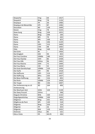34
Despacho EIng 64 1417
Despatch BIng 78 1126
Despique IPt 30 1406
Despique do Maranhão EPt 87 1446
Deucalion BD 120 1449
Devon EIng 78 1123
Dews burg BIng 104 1455
Diana BIng 294 244
Diana BPt 70 432
Diana BPt 100 823
Diana BS 106 1129
Diana GlPr 152 1409
Diana ClHl 48 1442
Dido BIng 160 824
Die Eiche BS -- 1450
Die Einigkeit GlD 94 833
Die Frau Caroline GlMkb 180 1433
Die Frau Haartje GlHl 86 1438
Die Frau Hilk GlHnv 96 1441
Die Frau Klasina GlHl 72 1444
Die Frau Maria ClD 52 1419
Die Gute Gerellschapt GlMkb 120 1436
Die Harfe GPr 90 1418
Die Hoffnune GlPr 114 1437
Die Hoffnung BPrs 102 1427
Die Neve Hoffnung BD 116 835
Die Perle GlMkb 124 1428
Die Toupe BD 136 1447
Die Verbesserung ou só
Verbesserung
BD 164 406
Die Wachsam Keit GlHb 120 1128
Die Zwey Freund GlHnv 348
Diegute Christine BHb 160 1132
Dieguttgeselschay GlMkb 100 1426
Diligence BIng 101 825
Diligência do Pará BPt 130 518
Diligente BIng 103 224
Diligente IPt 26 433
Diligente BSd 120 1432
Distincto EAus 85 521
Dito e Feito IPt 40-25 436
 