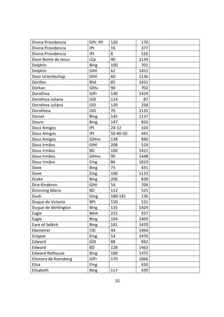 35
Divina Providencia GPt; IPt 120 170
Divina Providencia IPt 16 377
Divina Providencia IPt 8 526
Doce Nome de Jesus LEp 40 1134
Dolphin BIng 100 701
Dolphin GlHl 62 1451
Door Uriendschap GlHl 60 1136
Dorillos BSd 85 1431
Dorkan GlHv 90 702
Dorothea GlPr 140 1429
Dorothea Juliana GlD 114 87
Dorothea Juliana GlD 120 258
Dorotheia GlD 76 1135
Dorset BIng 145 1137
Douro BIng 147 826
Dous Amigos IPt 24-12 324
Dous Amigos IPt 50-40-50 441
Dous Amigos GlHnv 138 840
Dous Irmãos GlHl 208 524
Dous Irmãos BD 100 1411
Dous Irmãos GlHnv 90 1448
Dous Irmãos EIng 86 1819
Dove BIng 73 431
Dove EIng 100 1133
Drake BIng 206 838
Drie Kinderen GlHl 54 704
Dronning Maria BD 112 525
Duck GIng 180-181 136
Duque de Victoria BPt 150 531
Duque de Wellington BIng 135 1424
Eagle BAm 215 437
Eagle BIng 104 1469
Eare of Selkirk BIng 181 1470
Ebenetrer ClD 44 1464
Eclypse EIng 54 1476
Edward GlD 88 842
Edward BD 128 1463
Edward Rothouse BIng 100 1475
Elionora de Konisberg GlPr 170 1066
Elisa EIng 650
Elisabeth BIng 117 439
 