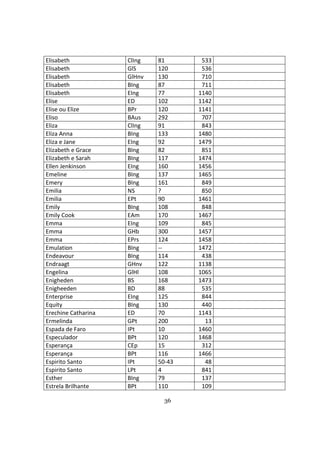 36
Elisabeth ClIng 81 533
Elisabeth GlS 120 536
Elisabeth GlHnv 130 710
Elisabeth BIng 87 711
Elisabeth EIng 77 1140
Elise ED 102 1142
Elise ou Elize BPr 120 1141
Eliso BAus 292 707
Eliza ClIng 91 843
Eliza Anna BIng 133 1480
Eliza e Jane EIng 92 1479
Elizabeth e Grace BIng 82 851
Elizabeth e Sarah BIng 117 1474
Ellen Jenkinson EIng 160 1456
Emeline BIng 137 1465
Emery BIng 161 849
Emilia NS ? 850
Emilia EPt 90 1461
Emily BIng 108 848
Emily Cook EAm 170 1467
Emma EIng 109 845
Emma GHb 300 1457
Emma EPrs 124 1458
Emulation BIng -- 1472
Endeavour BIng 114 438
Endraagt GHnv 122 1138
Engelina GlHl 108 1065
Enigheden BS 168 1473
Enigheeden BD 88 535
Enterprise EIng 125 844
Equity BIng 130 440
Erechine Catharina ED 70 1143
Ermelinda GPt 200 13
Espada de Faro IPt 10 1460
Especulador BPt 120 1468
Esperança CEp 15 312
Esperança BPt 116 1466
Espirito Santo IPt 50-43 48
Espirito Santo LPt 4 841
Esther BIng 79 137
Estrela Brilhante BPt 110 109
 