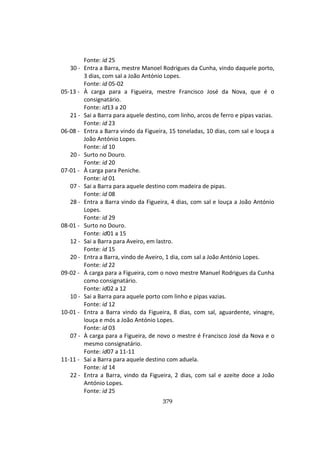 379
Fonte: id 25
30 - Entra a Barra, mestre Manoel Rodrigues da Cunha, vindo daquele porto,
3 dias, com sal a João António Lopes.
Fonte: id 05-02
05-13 - À carga para a Figueira, mestre Francisco José da Nova, que é o
consignatário.
Fonte: id13 a 20
21 - Sai a Barra para aquele destino, com linho, arcos de ferro e pipas vazias.
Fonte: id 23
06-08 - Entra a Barra vindo da Figueira, 15 toneladas, 10 dias, com sal e louça a
João António Lopes.
Fonte: id 10
20 - Surto no Douro.
Fonte: id 20
07-01 - À carga para Peniche.
Fonte: id 01
07 - Sai a Barra para aquele destino com madeira de pipas.
Fonte: id 08
28 - Entra a Barra vindo da Figueira, 4 dias, com sal e louça a João António
Lopes.
Fonte: id 29
08-01 - Surto no Douro.
Fonte: id01 a 15
12 - Sai a Barra para Aveiro, em lastro.
Fonte: id 15
20 - Entra a Barra, vindo de Aveiro, 1 dia, com sal a João António Lopes.
Fonte: id 22
09-02 - À carga para a Figueira, com o novo mestre Manuel Rodrigues da Cunha
como consignatário.
Fonte: id02 a 12
10 - Sai a Barra para aquele porto com linho e pipas vazias.
Fonte: id 12
10-01 - Entra a Barra vindo da Figueira, 8 dias, com sal, aguardente, vinagre,
louça e mós a João António Lopes.
Fonte: id 03
07 - À carga para a Figueira, de novo o mestre é Francisco José da Nova e o
mesmo consignatário.
Fonte: id07 a 11-11
11-11 - Sai a Barra para aquele destino com aduela.
Fonte: id 14
22 - Entra a Barra, vindo da Figueira, 2 dias, com sal e azeite doce a João
António Lopes.
Fonte: id 25
 