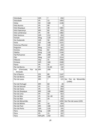 38
Felicidade GPt ? 656
Felicidade IPt 15 1493
Felise ED 100 1148
Feliz Aurora IPt 40 2
Feliz Despique IPt 30 1481
Feliz Esperança BPt 60 855
Feliz Lembrança IPt 40 1482
Feliz Ventura GPt 212 263
Female BIng 120 1516
Fen Suskende GlD 58 1495
Fenix GD 168 1521
Fenix (ou Phenix) BS 120 243
Ferguson BIng 111 541
Feronia EIng 82 1492
Fidelity BIng 120 1144
Fiel Portuense BPt 200 140
Filei BIng 197 1514
Fillausia EEp 35 1490
Firmeza GPt 160 1500
Flavia IPt 20 1527
Flor da Murta IPt 33-40 132
Flor d'Amizade; Flor da
Amizade
BPt 200 276
Flor d'Aveiro EPt 80 1147
Flor de Beires BPt 100 1524
Flor de Lavos BPt ? 123 Ver Flor do Maranhão
(1494)
Flor de Portugal BPt 60 28
Flor de Setuval IPt 15 260
Flor de Viana IPt 14 854
Flor do Despique BPt 100 1489
Flor do Lima IPt 50 653
Flor do Mar IPt 34- 40 165
Flor do Mar IPt 20 542
Flor do Maranhão BPt -- 1494 Ver Flor de Lavos (123)
Flor do Minho IPt 18 859
Flor do Pará BPt 100 1529
Flor do Porto GPt 120 191
Flora BIng 100 249
Flora IPt 15 337
Flora NPt;GPt 250 655
 
