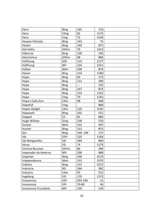 43
Hero BIng 165 714
Hero ClIng 81 1175
Hero EIng 73 1549
Hespan Patriota BIng 143 75
Hester BIng 140 871
Het Hofss GlHnv 76 1553
Hibernia BIng 130 236
Hieronimus GlHnv 68 886
Hoffnung GlD 114 1177
Hoffnung BPr 134 1551
Hollon BAm 200 874
Honor BIng 154 1180
Hope BIng 83 173
Hope BIng 113 300
Hope BIng --- 722
Hope BIng 147 873
Hope BIng 153 1161
Hope EIng 70 1165
Hope e Sally Ann EAm 98 448
Hopefull EIng 880
Hopes Delight EAm 120 1542
Hopewell BIng 102 552
Hoppet ES 81 884
Hugh William GIng 238 550
Hunter BAm 152 447
Hunter BIng 153 875
Ibis BIng 140- 144 175
Ida GlPr 120 1184
Ida Margaretha GD 184 889
Iduna ED 74 1179
Immina Bouman GlHnv 86 396
Imperador da América BPt 200 888
Importer BIng 190 1574
Independencia BAm 155 1570
Indiana BIng 112 1572
Industrie BD 184 382
Industry EAm 95 551
Ingeborg GD 170 1573
Innocencia GPt 203-140 15
Innocencia EPt 70-80 36
Innocencia Triunfante BPt 120 124
 