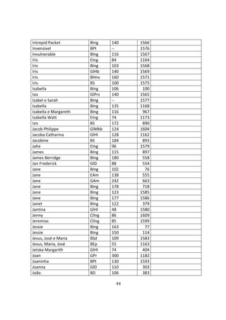 44
Intrepid Packet BIng 140 1566
Invensivel BPt -- 1576
Invulnerable BIng 116 1567
Iris EIng 84 1164
Iris BIng 103 1568
Iris GlHb 140 1569
Iris BHnv 160 1571
Iris BS 100 1575
Isabella BIng 106 100
Isis GlPrs 140 1565
Izabel e Sarah BIng -- 1577
Izabella BIng 135 1168
Izabella e Margareth BIng 116 967
Izabella Watt EIng 74 1173
Izis BS 172 890
Jacob Philippe GlMkb 124 1604
Jacoba Catharina GlHl 128 1162
Jacobine BS 184 893
Jahe EIng 96 1579
James BIng 115 897
James Berridge BIng 180 558
Jan Frederick GlD 88 554
Jane BIng 102 76
Jane EAm 138 555
Jane GAm 242 663
Jane BIng 178 718
Jane BIng 123 1585
Jane BIng 177 1586
Janet BIng 122 379
Jantina GlHl 48 1580
Jenny ClIng 86 1609
Jeremias ClIng 85 1599
Jessie BIng 163 77
Jessie BIng 150 114
Jesus, José e Maria BSd 109 1583
Jesus, Maria, José BEp 55 1163
Jetska Margarith GlHl 74 404
Joan GPr 300 1182
Joaninha BPt 130 1593
Joanna GlD 110 303
João BD 106 383
 