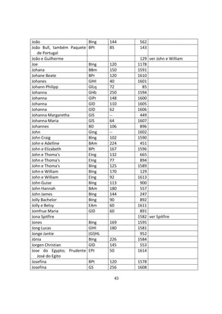 45
João BIng 144 562
João Bull, também Paquete
de Portugal
BPt 85 143
João e Guilherme 129 ver John e William
Joe BIng 120 1178
Johana BBm 150 1591
Johane Beate BPr 120 1610
Johanes GlHl 40 1601
Johann Philipp GlLq 72 85
Johanna GHb 250 1594
Johanna GlPr 148 1600
Johanna GlD 110 1605
Johanna GlD 62 1606
Johanna Margaretha GlS -- 449
Johanna Maria GlS 64 1607
Johannes BD 106 896
John GIng -- 1602
John Craig BIng 102 1590
John e Adelline BAm 224 451
John e Elizabeth BPt 167 1596
John e Thoma's EIng 132 665
John e Thoma's EIng 77 894
John e Thoma's BIng 125 1589
John e William BIng 170 129
John e William EIng 92 1613
John Guise BIng 113 900
John Hannah BAm 180 557
John James BIng 144 247
Jolly Bachelor BIng 90 892
Jolly e Betsy EAm 60 1611
Jomfrue Maria GlD 60 891
Jona Spitfire 1582 ver Spitfire
Jones BIng 169 1595
Jong Lucas GlHl 180 1581
Jonge Jantie (Gl)HL 952
Jónia BIng 226 1584
Jorgen Christian GlD 145 553
Jose do Egypto; Prudente
José do Egito
EPt 50 1614
Josefina BPt 120 1578
Josefina GS 256 1608
 