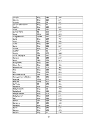 46
Joseph BIng 147 898
Joseph BIng 116 1171
Joseph BIng 79 1592
Joseph e Dorothey BIng 95 1183
Jubilee BIng 130 1181
Júlia GHl 280 895
Julie e Marie BD 100 1587
Juna GlHb 190 899
Junge Heinrick GlMkb 120 1597
Juno BIng 124 719
Juno GD 130 1598
Juno BIng 124 1603
Juno BIng 131 1612
Jupiter BIng 95 128
Jupiter IPt 20 1174
Jupiter BPt 100 1588
Justo Despique GPt 110 278
Karpen BS 144 1619
Kate GHb 228 1615
King Henry BIng 139 1617
Kings Cove BIng 145 904
Kiobenhaun GlD 102 903
Kite BIng 128 902
Kity BIng 101 1620
Klazina e Dirkie GlHl 140 1618
Koneyen von Schteden GPr 196 1616
Kranick GlHb 200 905
Kroune GlHb 300 901
La Vertiu BS 172 334
Labanon EIng 150 1636
Lady Arabella EIng 60 368
Lady Coot BIng 148 1640
Lady Hamilton BIng 109 1621
Lady Warren BIng 152 1194
Laft BIng 138 1189
Lancia GlD 114 1629
Langeron BR 136 580
Lapwing BIng 133 1623
Larch BIng 179 1193
Latona BIng 128 576
Latona EIng 70 1186
 