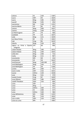 47
Latona ES 120 1187
Laura GlPr 92 1624
Laura BIng 185 1634
Laurell BIng 105 256
Laurenzius BD 144 1191
Laurina Maria ED 82 321
Lavinia BIng 200 1627
Lavínia ClIng 104 452
Le Petit Eugene EF 70 566
Lealdade IPt 18 1637
Leda BIng 121 1639
Les Deux Fréres BF 74 1641
Liak EIng 85 1633
Liberty BIng 156 565
Ligeira ou Vinte e Quatro
d'Agosto
EPt 60 906
Lisbon Packet BIng 190 1072
Lisbon Pakete EIng 104 1635
Little Ann BIng 240 716
Lively BIng 111 907
Livramento BPt 40 216
Livramento IPt 30 1622
Lord Duncan BIng 149-140 323
Lord Wellington BIng 144 579
Lord Wellington IPt 50 1190
Loreto BPt 200 717
Louis e Julia GlPr 116 1631
Louise GlHnv 120 1638
Love BIng 161 570
Lovely Cruizer EIng 87 1630
Lucas Mosso GlHl 186 1626
Ludolf Theodoor GlHl 116 664
Luisa GlD 332
Luisa BIng - 422
Luisa GlHnv 160 571
Luisa ES 100 577
Luisa GlHnv 160 586
Luisa Wilhelmina BPr 200 1195
Luise BD 124 1632
Luiz e Jullia GlPr 110 1185
Luiza ou Luísa BPt 1483
 