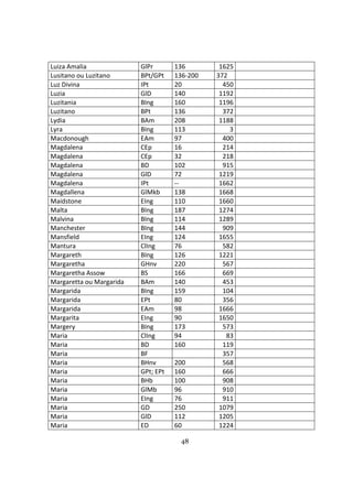 48
Luiza Amalia GlPr 136 1625
Lusitano ou Luzitano BPt/GPt 136-200 372
Luz Divina IPt 20 450
Luzia GlD 140 1192
Luzitania BIng 160 1196
Luzitano BPt 136 372
Lydia BAm 208 1188
Lyra BIng 113 3
Macdonough EAm 97 400
Magdalena CEp 16 214
Magdalena CEp 32 218
Magdalena BD 102 915
Magdalena GlD 72 1219
Magdalena IPt -- 1662
Magdallena GlMkb 138 1668
Maidstone EIng 110 1660
Malta BIng 187 1274
Malvina BIng 114 1289
Manchester BIng 144 909
Mansfield EIng 124 1655
Mantura ClIng 76 582
Margareth BIng 126 1221
Margaretha GHnv 220 567
Margaretha Assow BS 166 669
Margaretta ou Margarida BAm 140 453
Margarida BIng 159 104
Margarida EPt 80 356
Margarida EAm 98 1666
Margarita EIng 90 1650
Margery BIng 173 573
Maria ClIng 94 83
Maria BD 160 119
Maria BF 357
Maria BHnv 200 568
Maria GPt; EPt 160 666
Maria BHb 100 908
Maria GlMb 96 910
Maria EIng 76 911
Maria GD 250 1079
Maria GlD 112 1205
Maria ED 60 1224
 