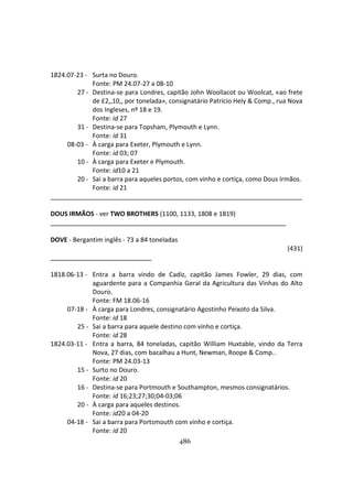 486
1824.07-23 - Surta no Douro.
Fonte: PM 24.07-27 a 08-10
27 - Destina-se para Londres, capitão John Woollacot ou Woolcat, «ao frete
de £2,,10,, por tonelada», consignatário Patrício Hely & Comp., rua Nova
dos Ingleses, nº 18 e 19.
Fonte: id 27
31 - Destina-se para Topsham, Plymouth e Lynn.
Fonte: id 31
08-03 - À carga para Exeter, Plymouth e Lynn.
Fonte: id 03; 07
10 - À carga para Exeter e Plymouth.
Fonte: id10 a 21
20 - Sai a barra para aqueles portos, com vinho e cortiça, como Dous Irmãos.
Fonte: id 21
_______________________________________________________________________
DOUS IRMÃOS - ver TWO BROTHERS (1100, 1133, 1808 e 1819)
DOVE - Bergantim inglês - 73 a 84 toneladas
(431)
1818.06-13 - Entra a barra vindo de Cadiz, capitão James Fowler, 29 dias, com
aguardente para a Companhia Geral da Agricultura das Vinhas do Alto
Douro.
Fonte: FM 18.06-16
07-18 - À carga para Londres, consignatário Agostinho Peixoto da Silva.
Fonte: id 18
25 - Sai a barra para aquele destino com vinho e cortiça.
Fonte: id 28
1824.03-11 - Entra a barra, 84 toneladas, capitão William Huxtable, vindo da Terra
Nova, 27 dias, com bacalhau a Hunt, Newman, Roope & Comp..
Fonte: PM 24.03-13
15 - Surto no Douro.
Fonte: id 20
16 - Destina-se para Portmouth e Southampton, mesmos consignatários.
Fonte: id 16;23;27;30;04-03;06
20 - À carga para aqueles destinos.
Fonte: id20 a 04-20
04-18 - Sai a barra para Portsmouth com vinho e cortiça.
Fonte: id 20
 
