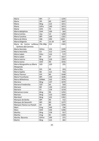 49
Maria BPt ? 1295
Maria SPt 60 1647
Maria BIng 112 1651
Maria GlPrs 140 1653
Maria GlHl 70 1663
Maria Adolphine GlHl 100 583
Maria Carlota LEp 10 1200
Maria Carolina BPt 100 1201
Maria da Glória GBr 240 1829
Maria Diligente IPt 15-18 587
Maria do Carmo ouNossa
Senhora del Carmine
PlN; BNp 252 1305
Maria Henrieta GlHnv 116 1209
Maria Henrietta ED 112 1279
Maria Isabel EAm 116 572
Maria Izabel BF 67 1657
Maria Joanna BIng 124 1303
Maria Josina GlHl 90 1656
Maria Margarethe ou Maria
Margarida
GlD 120 295
Maria Rita EPt 49 203
Maria Sophia BD 112 916
Maria Theresa EPt 80 1648
Maria Triumfante BPt 120 1646
Maria Wilhelmina GlMkb 150 1076
Mariana BIng 147 1670
Mariana Friedericka GlD 60 569
Mariane BD 130 1214
Mariane ES 124 1218
Marianna e Luisa BIng 90 1291
Mariote BIng 110 1664
Marnbull BIng 102 1302
Marquez de Borba BPt 90 152
Marquez de Nazareth BPt 80 1277
Marquez Pauluci ou Paululi ER 86 1299
Mars EIng 100 190
Mars GlHl 150 1206
Martha BIng 158 917
Martha EIng 85 1309
Martha Bouvina GlHnv 100 375
Martin BIng 123 381
 