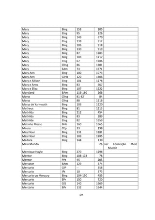 50
Mary BIng 153 105
Mary EIng 95 126
Mary BIng 149 670
Mary EIng 139 912
Mary BIng 106 918
Mary BIng 130 919
Mary BIng 87 1203
Mary BIng 103 1217
Mary EIng 67 1286
Mary ClIng 86 1301
Mary EAm 73 1671
Mary Ann EIng 100 1073
Mary Ann GlHb 120 1306
Mary e Allison EIng 101 1278
Mary e Anna BIng 83 667
Mary e Eliza BIng 107 1222
Maryland BAm 116-160 268
Marys ClIng 81-82 84
Marys ClIng 88 1216
Marys de Yarmouth BIng 103 1220
Matheus BIng 81 1213
Mathilda BIng 212 454
Mathilda BIng 83 589
Mathilde EIng 82 1659
Matinho Mosso BHb 160 1665
Maura CEp 33 198
May Flour BIng 131 1281
May Flour EIng 103 1285
Medora BIng 144 130
Meio Mundo 26 ver Conceição Meio
Mundo
Menrique Hoyle BIng 270 1298
Mentor BIng 108-178 78
Mentor PPt 45 205
Mercator BAm 129 374
Mercurio GlP -- 358
Mercurio IPt 10 373
Mercurio ou Mercury BIng 104-150 455
Mercurio EPr 150 720
Mercurio GlS 140 1669
Mercúrio BPr 132 1644
 