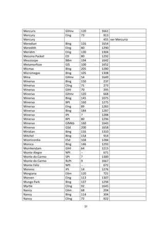 51
Mercuris GlHnv 120 1661
Mercury EIng 73 913
Mercury 455 ver Mercurio
Meredian BIng 116 1654
Meredith EIng 80 1290
Meridim EIng 130 1304
Messina Packet ED 80 1292
Messissipe BBm 194 1642
Metamorfoze GlS 100 1652
Micmac BIng 205 1280
Micromegas BIng 105 1308
Mina GlHnv 54 1649
Minerva BIng 150 237
Minerva ClIng 71 273
Minerva GlHl 70 395
Minerva GlHnv 120 668
Minerva BIng 145 1075
Minerva BPt 160 1275
Minerva EIng 89 1283
Minerva BIng 184 1287
Minerva IPt ? 1288
Minerva BPt 80 1296
Minerva GlMkb 160 1643
Minerva GSd 200 1658
Miridian BIng 116 1310
Mitchel BIng 154 914
Mizericordia ESd 104 1284
Monica BIng 146 1293
Monikendam GlHl 64 1215
Monte Alegre NPt -- 671
Monte do Carmo SPt ? 1300
Monte do Carmo RcPt 9 1667
Monte Feliz NPt -- 672
Moreno IPt 14 1276
Morgiana EAm 120 721
Morven EIng 113 1307
Mungo Park BIng 137 1294
Myrtle ClIng 92 1645
Nancy EAm 68 204
Nancy BIng 114 304
Nancy ClIng 72 922
 