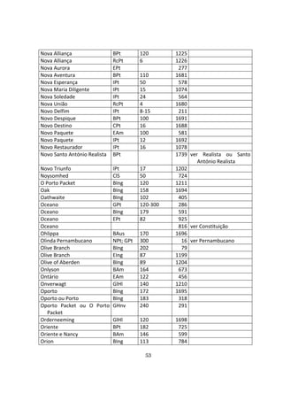 53
Nova Alliança BPt 120 1225
Nova Alliança RcPt 6 1226
Nova Aurora EPt 277
Nova Aventura BPt 110 1681
Nova Esperança IPt 50 578
Nova Maria Diligente IPt 15 1074
Nova Soledade IPt 24 564
Nova União RcPt 4 1680
Novo Delfim IPt 8-15 211
Novo Despique BPt 100 1691
Novo Destino CPt 16 1688
Novo Paquete EAm 100 581
Novo Paquete IPt 12 1692
Novo Restaurador IPt 16 1078
Novo Santo António Realista BPt 1739 ver Realista ou Santo
António Realista
Novo Triunfo IPt 17 1202
Noysomhed ClS 50 724
O Porto Packet BIng 120 1211
Oak BIng 158 1694
Oathwaite BIng 102 405
Oceano GPt 120-300 286
Oceano BIng 179 591
Oceano EPt 82 925
Oceano 816 ver Constituição
Ohlippa BAus 170 1696
Olinda Pernambucano NPt; GPt 300 16 ver Pernambucano
Olive Branch BIng 202 79
Olive Branch EIng 87 1199
Olive of Aberden BIng 89 1204
Onlyson BAm 164 673
Ontário EAm 122 456
Onverwagt GlHl 140 1210
Oporto BIng 172 1695
Oporto ou Porto BIng 183 318
Oporto Packet ou O Porto
Packet
GHnv 240 291
Orderneeming GlHl 120 1698
Oriente BPt 182 725
Oriente e Nancy BAm 146 599
Orion BIng 113 784
 