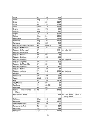 54
Oscar GlS 148 926
Oscar BIng 174 927
Oscar ES 60 1207
Oscar BS 182 1693
Osiris GlHnv 120 1699
Ospra EAm 196 598
Osprey BIng 122 240
Ospry ED 130 1697
Palace ClIng 84 1085
Palmbaum GlD 94 1713
Panmure BIng 207 1707
Panopea BAm 205 462
Paquete; Paquete de Viana IPt 6-13-14 53
Paquete da Madeira IPt 30 932
Paquete de Portugal BPt 143 ver João Bull
Paquete de Setuval IPt 13 338
Paquete de Viana BPt 60 31
Paquete de Viana BPt 100 930
Paquete de Viana 53 ver Paquete
Paquete Diligente BPt 40 359
Paquete do Maranhão BPt 60 30
Paquete do Porto BPt 150 460
Paquete do Rio GPt 250 17
Paquete Lusitano VPt 242 1628 Ver Lusitano
Patriota IPt 13 54
Patrocínio GPt 200 597
Paulo BAUS 270 677
Pay BD 140 1709
Pay Manoel EPt 80 37
Paz Geral EPt 60-50 38
Paz Geral IPt 40 929
Pedro Atravessando os
Mares
IPt 30 1711
Pedro e Ana Moça 839 ver De Jonge Pieter e
Jonge Anna
Pelicano BAus 140 594
Penelope GlPr 120 1706
Pensamento Feliz NPt 300 10
Pensamento Feliz IPt 20 937
Peregrina LEp 15 145
Peregrino CEp 24 1712
 
