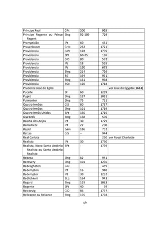 56
Príncipe Real GPt 200 928
Principe Regente ou Prince
Regent
EIng 92-109 729
Promptidão IPt 60 461
Prosenboom GHb 232 1721
Providencia GlPr 128 1705
Providencia EPt 60-25 196
Providencia GlD 80 592
Providencia IPt 18 595
Providencia IPt 150 675
Providencia BIng 214 726
Providencia BS 194 931
Providencia BIng 131 938
Providencia BSd 120 1718
Prudente José do Egito ver Jose do Egypto (1614)
Pucelle EF 60 1239
Puget EIng 137 1081
Pulmanter EIng 75 731
Quatro Irmãos GlS 80 1717
Quatro Irmãos EIng 101 1719
Quatro Irmãs Unidas BPt 150 1716
Quebeck BIng 138 596
Rainha dos Anjos IPt 30 1729
Ramalhete IPt 22 200
Rapid EAm 186 732
Rattsa GlS -- 944
Real Carlota 230 ver Royal Charlotte
Realista IPt 30 1730
Realista, Novo Santo António
Realista ou Santo António
Realista
BPt - 1739
Rebeca EIng 82 941
Recovery EIng 101 1236
Redeligheten GlD 459
Redempton IPt 16 940
Redemptor IPt 30 1232
Redlichkeit BLq 164 943
Regard BIng 119 1083
Regente EPt 40 39
Reickevig GlD 86 1737
Relleance ou Reliance BIng 176 1738
 