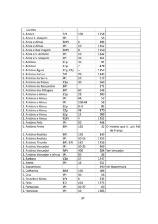 58
Carlota
S. Amaro SPt 150 1758
S. Ana e S. Joaquim IPt 55
S. Anna e Almas RcPt 6 386
S. Anna e Almas IPt 10 1752
S. Anna e Boa Viagem RcPt 8 1750
S. Anna e S. António IPt 10 1242
S. Anna e S. Joaquim IPt 20 361
S. António LEp 36 91
S. António FEp ? 478
S. António Águia LEp; CEp -- 1757
S. Antonio da Luz SPt 70 1243
S. António da Serra IPt 10 617
S. António de Pádua CEp 30 969
S. António do Bomjardim BPt 371
S. António dos Milagres BPt 60 946
S. Antonio e Almas CEp 28 309
S. António e Almas IPt 48 57
S. António e Almas IPt 100-48 58
S. António e Almas LEp 8- 6 92
S. António e Almas CEp 48 370
S. António e Almas LEp 12 609
S. António e Almas RcPt 4 1753
S. António Feliz IPt 50 468
S. António Firme BPt 120 32 O mesmo que S. Luís Rei
de França
S. António Realista BPt 150 149
S. António Realista IPt 50-56 1755
S. António Triumfo BPt; EPt 142 1756
S. António Vencedor IPt 30-35 469
S. António Vencedor NPt 400 688 Ver Vencedor
S. António Vencedor e Almas IPt 30 59
S. Barbara CEp 27 1747
S. Bento IPt 16 951
S. Boaventura 390 ver Boaventura
S. Catharina BSd 150 606
S. Cruz IPt 30 56
S. Estevão e Almas LPt 6 734
S. Felix ED 104 1773
S. Fortunato IPt 20-37 60
S. Francisco IPt 10 1765
 