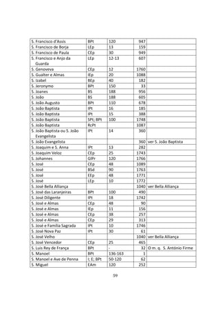 59
S. Francisco d'Assis BPt 120 947
S. Francisco de Borja LEp 13 159
S. Francisco de Paula CEp 30 949
S. Francisco e Anjo da
Guarda
LEp 12-13 607
S. Genoveva CEp 12 1760
S. Gualter e Almas IEp 20 1088
S. Izabel BEp 40 182
S. Jeronymo BPt 150 33
S. Joanes BS 188 956
S. João BS 188 605
S. João Augusto BPt 110 678
S. João Baptista IPt 16 185
S. João Baptista IPt 15 388
S. João Baptista SPt; BPt 100 1748
S. João Baptista RcPt 1087
S. João Baptista ou S. João
Evangelista
IPt 14 360
S. João Evangelista 360 ver S. João Baptista
S. Joaquim e S. Anna IPt 13 282
S. Joaquim Veloz CEp 25 1743
S. Johannes GlPr 120 1766
S. José CEp 48 1089
S. José BSd 90 1763
S. José EEp 48 1771
S. José LEp 10 1772
S. José Bella Alliança 1040 ver Bella Alliança
S. José das Laranjeiras BPt 100 490
S. José Diligente IPt 18 1742
S. José e Almas CEp 48 90
S. José e Almas IEp 11 156
S. José e Almas CEp 38 257
S. José e Almas CEp 29 313
S. José e Família Sagrada IPt 10 1746
S. José Nova Paz IPt 30 61
S. José Velho 1040 ver Bella Alliança
S. José Vencedor CEp 25 465
S. Luis Rey de França BPt - 32 O m. q. S. António Firme
S. Manoel BPt 136-163 1
S. Manoel e Ave de Penna I; E; BPt 50-120 62
S. Miguel EAm 120 252
 