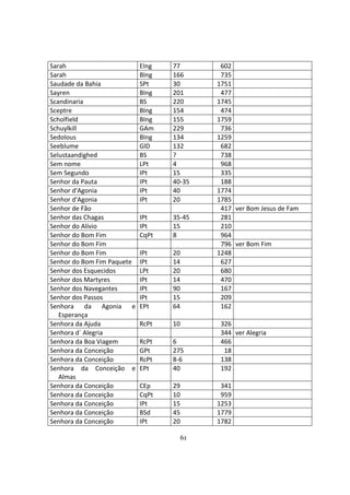 61
Sarah EIng 77 602
Sarah BIng 166 735
Saudade da Bahia SPt 30 1751
Sayren BIng 201 477
Scandinaria BS 220 1745
Sceptre BIng 154 474
Scholfield BIng 155 1759
Schuylkill GAm 229 736
Sedolous BIng 134 1259
Seeblume GlD 132 682
Selustaandighed BS ? 738
Sem nome LPt 4 968
Sem Segundo IPt 15 335
Senhor da Pauta IPt 40-35 188
Senhor d'Agonia IPt 40 1774
Senhor d'Agonia IPt 20 1785
Senhor de Fão 417 ver Bom Jesus de Fam
Senhor das Chagas IPt 35-45 281
Senhor do Alívio IPt 15 210
Senhor do Bom Fim CqPt 8 964
Senhor do Bom Fim 796 ver Bom Fim
Senhor do Bom Fim IPt 20 1248
Senhor do Bom Fim Paquete IPt 14 627
Senhor dos Esquecidos LPt 20 680
Senhor dos Martyres IPt 14 470
Senhor dos Navegantes IPt 90 167
Senhor dos Passos IPt 15 209
Senhora da Agonia e
Esperança
EPt 64 162
Senhora da Ajuda RcPt 10 326
Senhora d´ Alegria 344 ver Alegria
Senhora da Boa Viagem RcPt 6 466
Senhora da Conceição GPt 275 18
Senhora da Conceição RcPt 8-6 138
Senhora da Conceição e
Almas
EPt 40 192
Senhora da Conceição CEp 29 341
Senhora da Conceição CqPt 10 959
Senhora da Conceição IPt 15 1253
Senhora da Conceição BSd 45 1779
Senhora da Conceição IPt 20 1782
 