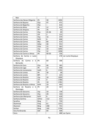 63
Mar
Senhora das Neves Diligente IPt 30 1094
Senhora de Bayona CEp 47 471
Senhora de Begonha CEp -- 616
Senhora do Alívio IPt 12 612
Senhora do Amparo IPt 26 65
Senhora do Carmo CEp 45-34 89
Senhora do Carmo LPt 2 215
Senhora do Carmo CEp 16 479
Senhora do Carmo RcPt 6 608
Senhora do Carmo BEp 80 619
Senhora do Carmo GtEp 40 953
Senhora do Carmo ClEp 15 963
Senhora do Carmo LEp 10 1096
Senhora do Carmo FEp 32 1098
Senhora do Carmo e Almas IPt 40-50 336
Senhora do Carmo e Justo
Despique
278 ver Junto Despique
Senhora do Carmo e S.
Bernardo
IPt 60 308
Senhora do Coro CEp 46 385
Senhora do Lago IPt 14 948
Senhora do Livramento VaPt 6 1795
Senhora do Loreto IPt 30 68
Senhora do Loreto BPt ? 225
Senhora do Rosário LEp 18 1099
Senhora do Rosário LPt 4 1780
Senhora do Rosário IPt 10 1781
Senhora do Rosário e Almas RcPt 10 493
Senhora do Rosário e S.
Domingos
IPt 20 467
Senhora do Soccorro LEp 10 158
Senhora do Soccorro CEp 20 310
Senhora dos Martyrios RcPt 6 628
Senhora Gertina GlHnv 112 615
Serafina BIng ? 739
Shamrock EIng 61 1251
Shannon BIng 200 741
Sicilian BIng 182 1796
Sina Ferdinanda GlD 94 408
Siren 488 ver Syren
 