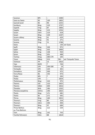 65
Sucesso BPt -- 1000
Suea ou Swea BS 130 1805
Suensk Sund BS 90 1255
Sumbury BIng 110 1797
Superb EIng 87 1806
Supply BIng 123 1256
Susan EAm 119 618
Susan BIng 120 1247
Suzan e Mary BIng 61 629
Suzana BIng 91 271
Suzana EIng 51 1788
Swea 130 ver Suea
Swift BIng 144 971
Sylph BIng 102 1800
Sylvia EIng 138 950
Syren BIng 201 488
Tantivy GIng 280-179 183
Tasso BNap 253 961 ver Torquato Tasso
Teimozo IPt 13 1810
Tejo BGPt ? 744
Telemaco GPt 190-180 19
Tentação GPt 120 301
Tentadora GPt 200 972
Terra Nova BS 142 973
Thalia BPt ? 283
Thalia GPt -- 1824
Thelemacus BIng 150 975
Themis GlS 110 1825
Themis GlBm 200 1816
Theodor BHb 186 1262
Thereza Josephina GlHnv 140 1822
Thetis BIng 171 685
Thetis BS 171 945
Thirza BIng 140 1815
Thoma's EIng 80 254
Thoma's GAm 290 494
Thoma's BIng 97 684
Three Bethsis
ou Tree Bettssis
BIng 112 234
Tom BIng 142 743
Tomfull Winslom EAm 88 1818
 