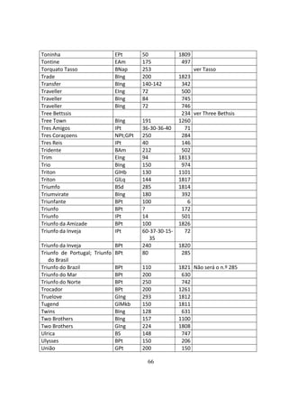 66
Toninha EPt 50 1809
Tontine EAm 175 497
Torquato Tasso BNap 253
961 ver Tasso
Trade BIng 200 1823
Transfer BIng 140-142 342
Traveller EIng 72 500
Traveller BIng 84 745
Traveller BIng 72 746
Tree Bettssis 234 ver Three Bethsis
Tree Town BIng 191 1260
Tres Amigos IPt 36-30-36-40 71
Tres Coraçoens NPt;GPt 250 284
Tres Reis IPt 40 146
Tridente BAm 212 502
Trim EIng 94 1813
Trio BIng 150 974
Triton GlHb 130 1101
Triton GlLq 144 1817
Triumfo BSd 285 1814
Triumvirate BIng 180 392
Triunfante BPt 100 6
Triunfo BPt ? 172
Triunfo IPt 14 501
Triunfo da Amizade BPt 100 1826
Triunfo da Inveja IPt 60-37-30-15-
35
72
Triunfo da Inveja BPt 240 1820
Triunfo de Portugal; Triunfo
do Brasil
BPt 80 285
Triunfo do Brazil BPt 110 1821 Não será o n.º 285
Triunfo do Mar BPt 200 630
Triunfo do Norte BPt 250 742
Trocador BPt 200 1261
Truelove GIng 293 1812
Tugend GlMkb 150 1811
Twins BIng 128 631
Two Brothers BIng 157 1100
Two Brothers GIng 224 1808
Ulrica BS 148 747
Ulysses BPt 150 206
União GPt 200 150
 