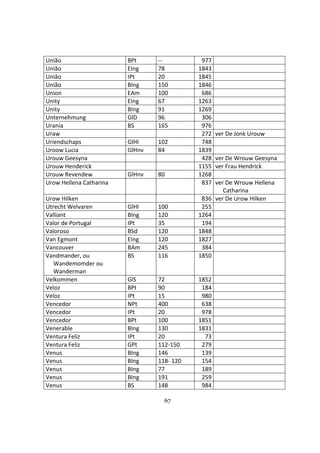 67
União BPt -- 977
União EIng 78 1843
União IPt 20 1845
União BIng 150 1846
Union EAm 100 686
Unity EIng 67 1263
Unity BIng 91 1269
Unternehmung GlD 96 306
Urania BS 165 976
Uraw 272 ver De Jonk Urouw
Uriendschaps GlHl 102 748
Uroow Lucia GlHnv 84 1839
Urouw Geesyna 428 ver De Wrouw Geesyna
Urouw Henderick 1155 ver Frau Hendrick
Urouw Revendew GlHnv 80 1268
Urow Hellena Catharina 837 ver De Wrouw Hellena
Catharina
Urow Hilken 836 ver De Urow Hilken
Utrecht Welvaren GlHl 100 255
Valliant BIng 120 1264
Valor de Portugal IPt 35 194
Valoroso BSd 120 1848
Van Egmont EIng 120 1827
Vancouver BAm 245 384
Vandmander, ou
Wandemomder ou
Wanderman
BS 116 1850
Velkommen GlS 72 1852
Veloz BPt 90 184
Veloz IPt 15 980
Vencedor NPt 400 638
Vencedor IPt 20 978
Vencedor BPt 100 1851
Venerable BIng 130 1831
Ventura Feliz IPt 20 73
Ventura Feliz GPt 112-150 279
Venus BIng 146 139
Venus BIng 118- 120 154
Venus BIng 77 189
Venus BIng 191 259
Venus BS 148 984
 