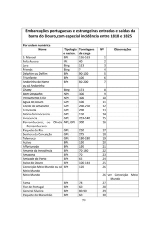 70
Embarcações portuguesas e estrangeiras entradas e saídas da
barra do Douro,com especial incidência entre 1818 e 1825
Por ordem numérica
Nome Tipologia
e nacion.
Tonelagens
de carga
Nº Observações
S. Manoel BPt 136-163 1
Feliz Aurora IPt 40 2
Lyra BIng 113 3
Friends BIng ? 4
Delphim ou Delfim BPt 90-130 5
Triunfante BPt 100 6
Andorinha do Norte
ou só Andorinha
BPt 80-200 7
Chatty BIng 173 8
Bom Despacho NPt 300 9
Pensamento Feliz NPt 300 10
Aguia do Douro GPt 100 11
Conde de Amarante GPt 200-250 12
Ermelinda GPt 200 13
Gloria da Innocencia GPt 150 14
Innocencia GPt 203-140 15
Pernambucano; ou Olinda
Pernambucano
NPt; GPt 300 16
Paquete do Rio GPt 250 17
Senhora da Conceição GPt 275 18
Telemaco GPt 190-180 19
Activo BPt 150 20
Affortunado BPt 150 21
Amante da Innocência BPt 70-160 22
Amazona BPt 70 23
Amizade do Porto BPt 65 24
Aviso do Douro BPt 100-144 25
Conceição Meio Mundo ou só
Meio Mundo
BPt 120 26
Meio Mundo 26 ver Conceição Meio
Mundo
Fama BPt 78 27
Flor de Portugal BPt 60 28
General Silveira BPt 80-90 29
Paquete do Maranhão BPt 60 30
 