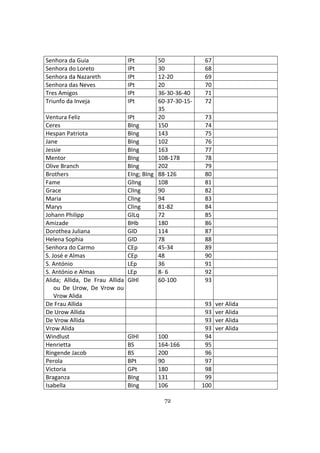 72
Senhora da Guia IPt 50 67
Senhora do Loreto IPt 30 68
Senhora da Nazareth IPt 12-20 69
Senhora das Neves IPt 20 70
Tres Amigos IPt 36-30-36-40 71
Triunfo da Inveja IPt 60-37-30-15-
35
72
Ventura Feliz IPt 20 73
Ceres BIng 150 74
Hespan Patriota BIng 143 75
Jane BIng 102 76
Jessie BIng 163 77
Mentor BIng 108-178 78
Olive Branch BIng 202 79
Brothers EIng; BIng 88-126 80
Fame GlIng 108 81
Grace ClIng 90 82
Maria ClIng 94 83
Marys ClIng 81-82 84
Johann Philipp GlLq 72 85
Amizade BHb 180 86
Dorothea Juliana GlD 114 87
Helena Sophia GlD 78 88
Senhora do Carmo CEp 45-34 89
S. José e Almas CEp 48 90
S. António LEp 36 91
S. António e Almas LEp 8- 6 92
Alida; Allida, De Frau Allida
ou De Urow, De Vrow ou
Vrow Alida
GlHl 60-100 93
De Frau Allida 93 ver Alida
De Urow Allida 93 ver Alida
De Vrow Allida 93 ver Alida
Vrow Alida 93 ver Alida
Windlust GlHl 100 94
Henrietta BS 164-166 95
Ringende Jacob BS 200 96
Perola BPt 90 97
Victoria GPt 180 98
Braganza BIng 131 99
Isabella BIng 106 100
 