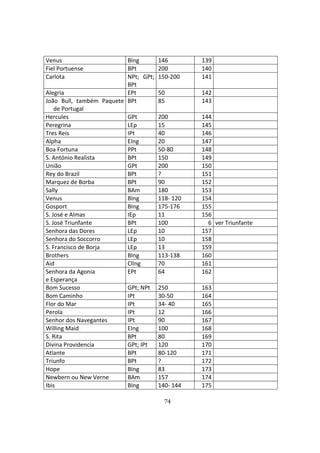 74
Venus BIng 146 139
Fiel Portuense BPt 200 140
Carlota NPt; GPt;
BPt
150-200 141
Alegria EPt 50 142
João Bull, também Paquete
de Portugal
BPt 85 143
Hercules GPt 200 144
Peregrina LEp 15 145
Tres Reis IPt 40 146
Alpha EIng 20 147
Boa Fortuna PPt 50-80 148
S. António Realista BPt 150 149
União GPt 200 150
Rey do Brazil BPt ? 151
Marquez de Borba BPt 90 152
Sally BAm 180 153
Venus BIng 118- 120 154
Gosport BIng 175-176 155
S. José e Almas IEp 11 156
S. José Triunfante BPt 100 6 ver Triunfante
Senhora das Dores LEp 10 157
Senhora do Soccorro LEp 10 158
S. Francisco de Borja LEp 13 159
Brothers BIng 113-138 160
Aid ClIng 70 161
Senhora da Agonia
e Esperança
EPt 64 162
Bom Sucesso GPt; NPt 250 163
Bom Caminho IPt 30-50 164
Flor do Mar IPt 34- 40 165
Perola IPt 12 166
Senhor dos Navegantes IPt 90 167
Willing Maid EIng 100 168
S. Rita BPt 80 169
Divina Providencia GPt; IPt 120 170
Atlante BPt 80-120 171
Triunfo BPt ? 172
Hope BIng 83 173
Newbern ou New Verne BAm 157 174
Ibis BIng 140- 144 175
 