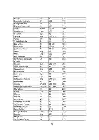 75
Bizarria GPt 250 176
Pombinha do Porto BPt 132 177
Navegante Feliz BPt 60 178
Portugal Invencível PPt 100 179
Albina IPt;PPt 50-70 180
Goodwood ClIng 105 181
S. Izabel BEp 40 182
Tantivy GIng 280-179 183
Veloz BPt 90 184
S. João Baptista IPt 16 185
Boa União IPt 40-140 186
Bom Jesus IPt 20-45 187
Senhor da Pauta IPt 40-35 188
Venus BIng 77 189
Mars EIng 100 190
Flor do Porto GPt 120 191
Senhora da Conceição
e Almas
EPt 40 192
Pizarro BAm 180-170 193
Valor de Portugal IPt 35 194
Speculation BIng 144 195
Providencia EPt 60-25 196
Bermiano CEp 48 197
Maura CEp 33 198
Rellease ou Release BIng 148-146 199
Ramalhete IPt 22 200
Annibal NPt;GPt 120-400 201
Commercio Maritimo GPt; GBr 200-300 202
Maria Rita EPt 49 203
Nancy EAm 68 204
Mentor PPt 45 205
Ulysses BPt 150 206
Adamastor NPt -- 207
Senhora d'Arrabida IPt 20 208
Senhor dos Passos IPt 15 209
Senhor do Alívio IPt 15 210
Novo Delfim IPt 8-15 211
George William GAm 153 212
Reward BIng 87 213
Magdalena CEp 16 214
Senhora do Carmo LPt 2 215
 