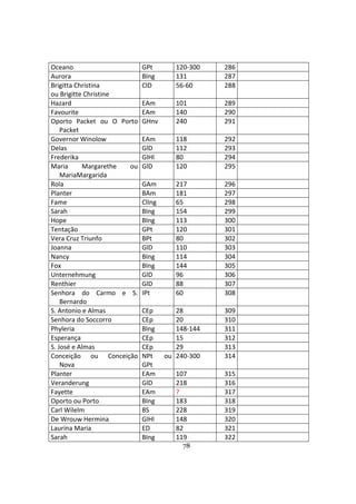 78
Oceano GPt 120-300 286
Aurora BIng 131 287
Brigitta Christina
ou Brigitte Christine
ClD 56-60 288
Hazard EAm 101 289
Favourite EAm 140 290
Oporto Packet ou O Porto
Packet
GHnv 240 291
Governor Winolow EAm 118 292
Delas GlD 112 293
Frederika GlHl 80 294
Maria Margarethe ou
MariaMargarida
GlD 120 295
Rola GAm 217 296
Planter BAm 181 297
Fame ClIng 65 298
Sarah BIng 154 299
Hope BIng 113 300
Tentação GPt 120 301
Vera Cruz Triunfo BPt 80 302
Joanna GlD 110 303
Nancy BIng 114 304
Fox BIng 144 305
Unternehmung GlD 96 306
Renthier GlD 88 307
Senhora do Carmo e S.
Bernardo
IPt 60 308
S. Antonio e Almas CEp 28 309
Senhora do Soccorro CEp 20 310
Phyleria BIng 148-144 311
Esperança CEp 15 312
S. José e Almas CEp 29 313
Conceição ou Conceição
Nova
NPt ou
GPt
240-300 314
Planter EAm 107 315
Veranderung GlD 218 316
Fayette EAm ? 317
Oporto ou Porto BIng 183 318
Carl Wilelm BS 228 319
De Wrouw Hermina GlHl 148 320
Laurina Maria ED 82 321
Sarah BIng 119 322
 