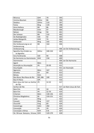 81
Minerva GlHl 70 395
Immina Bouman GlHnv 86 396
Dedalus GlHnv 110 397
Fancy BIng 134 398
Anna Hellena BD 86 399
Macdonough EAm 97 400
Nelson ClIng 94 401
Der Schwan BD 132 402
De Redeligheden GlD 92 403
Jetska Margarith GlHl 74 404
Oathwaite BIng 102 405
Die Verbesserung ou só
Verbesserung
BD 164 406
Verbesserung 406 ver De Verbesserung
Agnetha Vou Emden ou
só Agnetha
GlHnv 100-150 407
Sina Ferdinanda GlD 94 408
De Harmonie ou Harmmonie GlHl 158 409
Harmmonie 409 ver De Harmonie
Agent BAm 410
Ascenção ou Assumpção IPt 20-30 411
Assumpção 411 ver Ascenção
Agenoria BAm 167 412
Annetta ED 69 413
Betsey EAm 414
Boa Nova; Boa Nova do Rio BPt; BBr 100 415
Boa Fé Nova GPt 416
Bom Jesus de Fam ou Senhor
de Fão
IPt 12-22 417
Senhor de Fão 417 ver Bom Jesus de Fam
Bom Fim IPt 10 418
Bom Fim IPt 12-70 419
Criterion BAm 130-136 420
Christina Magdalena BS 150-155 421
Luisa BIng - 422
Cossack BIng 157 423
Churchill EIng 69 424
Conestroga GAm 282 425
Conceição IPt 20 426
Conceição e Almas RcPt 4-8 427
De Wrouw Geesyna, Urouw, GlHl 120-170 428
 