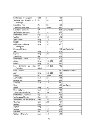 83
Senhora da Boa Viagem RcPt 6 466
Senhora do Rosário e S.
Domingos
IPt 20 467
S. António Feliz IPt 50 468
S. António Vencedor IPt 30-35 469
S. António Vencedor NPt 638 ver Vencedor
Senhor dos Martyres IPt 14 470
Senhora de Bayona CEp 47 471
Sophia BS 103 472
Speculation BIng 114 473
Sceptre BIng 154 474
Addington ou Henry
Addington
BIng 145 475
Henry Addington 475 ver Addington
Star BIng 74 476
Sayren BIng 201 477
S. António FEp ? 478
Senhora do Carmo CEp 16 479
Albion BIng 116-124 480
Bristol BIng 149 481
Boa Christina ou Gute
Christina
BD;
BHmb
136-160 482
Gute Christina 482 ver Boa Christina
Alert BIng 130-133 483
Alleluia IPt 10-25 484
Archimedes BAm 267 485
Benefactor BAm 132 486
Adelline BAm 178 487
Siren 488 ver Syren
Syren BIng 201 488
Siren ou Syren BAm 131 489
S. José das Laranjeiras BPt 100 490
Senhora da Consolação CEp 31 491
Senhora das Mercês CEp 25 492
Senhora do Rosário e Almas RcPt 10 493
Thoma's GAm 290 494
William ClIng 495
Zephyr EIng 77 496
Tontine EAm 175 497
Viajante BPt 70 498
William e Thoma's EAm 145 499
 