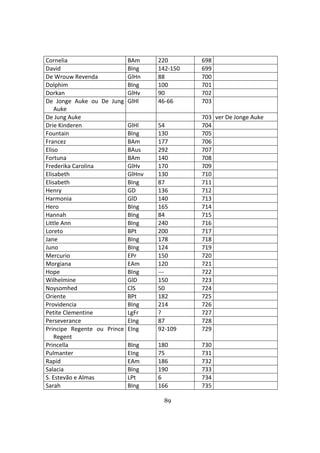 89
Cornelia BAm 220 698
David BIng 142-150 699
De Wrouw Revenda GlHn 88 700
Dolphim BIng 100 701
Dorkan GlHv 90 702
De Jonge Auke ou De Jung
Auke
GlHl 46-66 703
De Jung Auke 703 ver De Jonge Auke
Drie Kinderen GlHl 54 704
Fountain BIng 130 705
Francez BAm 177 706
Eliso BAus 292 707
Fortuna BAm 140 708
Frederika Carolina GlHv 170 709
Elisabeth GlHnv 130 710
Elisabeth BIng 87 711
Henry GD 136 712
Harmonia GlD 140 713
Hero BIng 165 714
Hannah BIng 84 715
Little Ann BIng 240 716
Loreto BPt 200 717
Jane BIng 178 718
Juno BIng 124 719
Mercurio EPr 150 720
Morgiana EAm 120 721
Hope BIng --- 722
Wilhelmine GlD 150 723
Noysomhed ClS 50 724
Oriente BPt 182 725
Providencia BIng 214 726
Petite Clementine LgFr ? 727
Perseverance EIng 87 728
Principe Regente ou Prince
Regent
EIng 92-109 729
Princella BIng 180 730
Pulmanter EIng 75 731
Rapid EAm 186 732
Salacia BIng 190 733
S. Estevão e Almas LPt 6 734
Sarah BIng 166 735
 