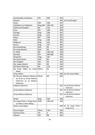 92
Constituição ou Oceano GPt 200 816
Oceano 816 ver Constituição
Ceres GlPr 100 817
Calledonia ou Caledonia BIng; BPr 100-130 818
Catherina Elizabeth BD 136 819
Cora GPr 180 820
Cattaga BIng 108 821
Courier BIng 131 822
Diana BPt 100 823
Dido BIng 160 824
Diligence BIng 101 825
Douro BIng 147 826
De Uriendschap GlHl 96 827
De Jonge Martha GlHl 90 828
D. Pedro BPt 100-120 829
Danúbio GPt 200-480 830
Despacho GIng 105 831
De Urow Gesina GlHl 80 832
Die Einigkeit GlD 94 833
Der Junge Johanm GlD 84 834
Die Neve Hoffnung BD 116 835
De Urow Hilken ou Urow
Hilken
GlHnv 92 836
Urow Hilken 836 ver De Urow Hilken
De Wrouw Hellena Catharina
ou Vrow ou Urow Hellena
Catharina ou só Hellena
Catharina
GlHnv 60 837
Hellena Catharina 837 ver De Wrouw Hellena
Catharina
Urow Hellena Catharina 837 ver De Wrouw Hellena
Catharina
Vrow Hellena Catharina 837 ver De Wrouw Hellena
Catharina
Drake BIng 206 838
De Jonge Pieter e Jonge Anna
ou Pedro e Anna Moça
GlHb 100-120 839
Pedro e Ana Moça 839 ver De Jonge Pieter e
Jonge Anna
Dous Amigos GlHnv 138 840
Espirito Santo LPt 4 841
Edward GlD 88 842
 
