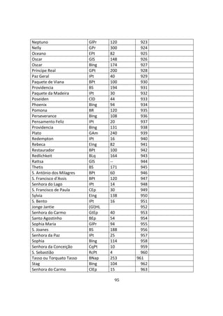 95
Neptuno GlPr 120 923
Nelly GPr 300 924
Oceano EPt 82 925
Oscar GlS 148 926
Oscar BIng 174 927
Príncipe Real GPt 200 928
Paz Geral IPt 40 929
Paquete de Viana BPt 100 930
Providencia BS 194 931
Paquete da Madeira IPt 30 932
Poseiden ClD 44 933
Phoenix BIng 94 934
Pomona BR 120 935
Perseverance BIng 108 936
Pensamento Feliz IPt 20 937
Providencia BIng 131 938
Plato GAm 240 939
Redempton IPt 16 940
Rebeca EIng 82 941
Restaurador BPt 100 942
Redlichkeit BLq 164 943
Rattsa GlS -- 944
Thetis BS 171 945
S. António dos Milagres BPt 60 946
S. Francisco d'Assis BPt 120 947
Senhora do Lago IPt 14 948
S. Francisco de Paula CEp 30 949
Sylvia EIng 138 950
S. Bento IPt 16 951
Jonge Jantie (Gl)HL 952
Senhora do Carmo GtEp 40 953
Santo Agostinho BEp 54 954
Sophia Maria GlPr 94 955
S. Joanes BS 188 956
Senhora da Paz IPt 25 957
Sophia BIng 114 958
Senhora da Conceição CqPt 10 959
S. Sebastião RcPt 4 960
Tasso ou Torquato Tasso BNap 253 961
Stag BIng 104 962
Senhora do Carmo ClEp 15 963
 
