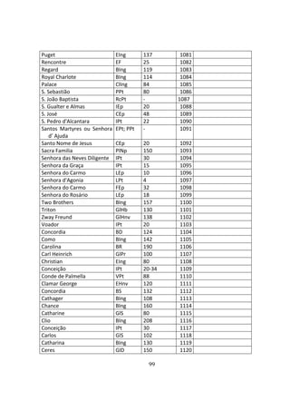 99
Puget EIng 137 1081
Rencontre EF 25 1082
Regard BIng 119 1083
Royal Charlote BIng 114 1084
Palace ClIng 84 1085
S. Sebastião PPt 80 1086
S. João Baptista RcPt - 1087
S. Gualter e Almas IEp 20 1088
S. José CEp 48 1089
S. Pedro d'Alcantara IPt 22 1090
Santos Martyres ou Senhora
d’ Ajuda
EPt; PPt - 1091
Santo Nome de Jesus CEp 20 1092
Sacra Familia PlNp 150 1093
Senhora das Neves Diligente IPt 30 1094
Senhora da Graça IPt 15 1095
Senhora do Carmo LEp 10 1096
Senhora d'Agonia LPt 4 1097
Senhora do Carmo FEp 32 1098
Senhora do Rosário LEp 18 1099
Two Brothers BIng 157 1100
Triton GlHb 130 1101
Zway Freund GlHnv 138 1102
Voador IPt 20 1103
Concordia BD 124 1104
Como BIng 142 1105
Carolina BR 190 1106
Carl Heinrich GlPr 100 1107
Christian EIng 80 1108
Conceição IPt 20-34 1109
Conde de Palmella VPt 88 1110
Clamar George EHnv 120 1111
Concordia BS 132 1112
Cathager BIng 108 1113
Chance BIng 160 1114
Catharine GlS 80 1115
Clio BIng 208 1116
Conceição IPt 30 1117
Carlos GlS 102 1118
Catharina BIng 130 1119
Ceres GlD 150 1120
 