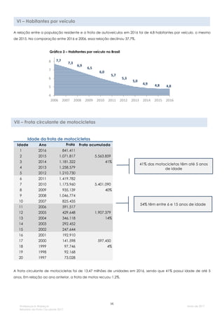 [4]
Sindipeças e Abipeças
Relatório da Frota Circulante 2017
Maio de 2017
A relação entre a população residente e a frota de autoveículos em 2016 foi de 4,8 habitantes por veículo, o mesmo
de 2015. Na comparação entre 2016 e 2006, essa relação declinou 37,7%.
Idade da frota de motocicletas
A frota circulante de motocicletas foi de 13,47 milhões de unidades em 2016, sendo que 41% possui idade de até 5
anos. Em relação ao ano anterior, a frota de motos recuou 1,2%.
7,7
7,3
6,9
6,5
6,0
5,7
5,3
5,0
4,9 4,8 4,8
4
5
6
7
8
2006 2007 2008 2009 2010 2011 2012 2013 2014 2015 2016
Gráfico 3 – Habitantes por veículo no Brasil
Idade Ano Frota Frota acumulada
1 2016 841.411
2 2015 1.071.817 5.563.859
3 2014 1.181.322 41%
4 2013 1.258.579
5 2012 1.210.730
6 2011 1.419.782
7 2010 1.173.960 5.401.090
8 2009 935.139 40%
9 2008 1.046.774
10 2007 825.435
11 2006 591.517
12 2005 429.648 1.907.379
13 2004 346.118 14%
14 2003 292.452
15 2002 247.644
16 2001 192.910
17 2000 141.598 597.450
18 1999 97.746 4%
19 1998 92.168
20 1997 73.028
VI – Habitantes por veículo
VII – Frota circulante de motocicletas
41% das motocicletas têm até 5 anos
de idade
54% têm entre 6 e 15 anos de idade
 