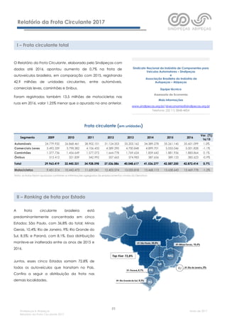 [1]
Sindipeças e Abipeças
Relatório da Frota Circulante 2017
Maio de 2017
A frota circulante brasileira está
predominantemente concentrada em cinco
Estados: São Paulo, com 36,8% do total; Minas
Gerais, 10,4%; Rio de Janeiro, 9%; Rio Grande do
Sul, 8,5%; e Paraná, com 8,1%. Essa distribuição
manteve-se inalterada entre os anos de 2015 e
2016.
Juntos, esses cinco Estados somam 72,8% de
todos os autoveículos que transitam no País.
Confira a seguir a distribuição da frota nas
demais localidades.
Frota circulante (em unidades)
Segmento 2009 2010 2011 2012 2013 2014 2015 2016
Var. (%)
16/15
Automóveis 24.779.932 26.868.461 28.902.101 31.124.353 33.203.162 34.389.278 35.261.145 35.601.099 1,0%
Comerciais Leves 3.492.339 3.798.382 4.106.433 4.389.290 4.700.848 4.899.701 5.055.046 5.001.828 -1,1%
Caminhões 1.377.736 1.456.649 1.577.072 1.664.778 1.769.624 1.859.642 1.881.936 1.883.864 0,1%
Ônibus 313.412 321.839 342.992 357.665 374.983 387.656 389.123 385.623 -0,9%
Total 29.963.419 32.445.331 34.928.598 37.536.086 40.048.617 41.536.277 42.587.250 42.872.414 0,7%
Motocicletas 9.451.514 10.442.473 11.659.041 12.403.574 13.055.818 13.468.113 13.638.643 13.469.778 -1,2%
Nota: as frotas foram ajustadas conforme as informações agregadas de emplacamentos v indas do Denatran.
O Relatório da Frota Circulante, elaborado pelo Sindipeças com
dados até 2016, apontou aumento de 0,7% na frota de
autoveículos brasileira, em comparação com 2015, registrando
42,9 milhões de unidades circulantes, entre automóveis,
comerciais leves, caminhões e ônibus.
Foram registrados também 13,5 milhões de motocicletas nas
ruas em 2016, valor 1,25% menor que o apurado no ano anterior.
I – Frota circulante total
Relatório da Frota Circulante 2017
II – Ranking de frota por Estado
Sindicato Nacional da Indústria de Componentes para
Veículos Automotores – Sindipeças
e
Associação Brasileira da Indústria de
Autopeças – Abipeças
Equipe técnica
Assessoria de Economia
Mais informações
www.sindipecas.org.br/ ld-economia@sindipecas.org.br
Telefone: [55 11] 3848-4804
 
