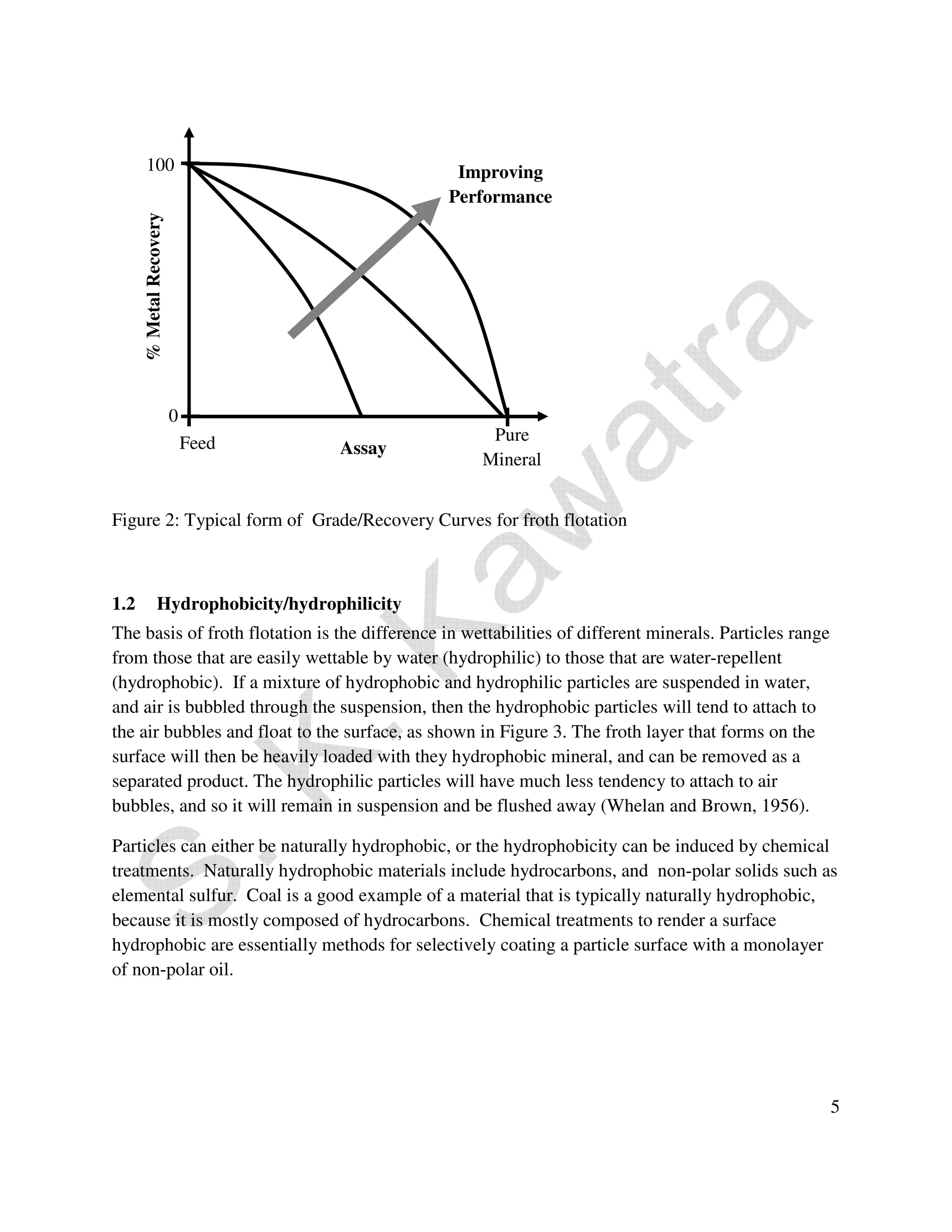 5 
100 
0 
Improving 
Performance 
Feed Pure 
Assay 
% Metal Recovery 
Mineral 
Figure 2: Typical form of Grade/Recovery Curves for froth flotation 
1.2 Hydrophobicity/hydrophilicity 
The basis of froth flotation is the difference in wettabilities of different minerals. Particles range 
from those that are easily wettable by water (hydrophilic) to those that are water-repellent 
(hydrophobic). If a mixture of hydrophobic and hydrophilic particles are suspended in water, 
and air is bubbled through the suspension, then the hydrophobic particles will tend to attach to 
the air bubbles and float to the surface, as shown in Figure 3. The froth layer that forms on the 
surface will then be heavily loaded with they hydrophobic mineral, and can be removed as a 
separated product. The hydrophilic particles will have much less tendency to attach to air 
bubbles, and so it will remain in suspension and be flushed away (Whelan and Brown, 1956). 
Particles can either be naturally hydrophobic, or the hydrophobicity can be induced by chemical 
treatments. Naturally hydrophobic materials include hydrocarbons, and non-polar solids such as 
elemental sulfur. Coal is a good example of a material that is typically naturally hydrophobic, 
because it is mostly composed of hydrocarbons. Chemical treatments to render a surface 
hydrophobic are essentially methods for selectively coating a particle surface with a monolayer 
of non-polar oil. 
 