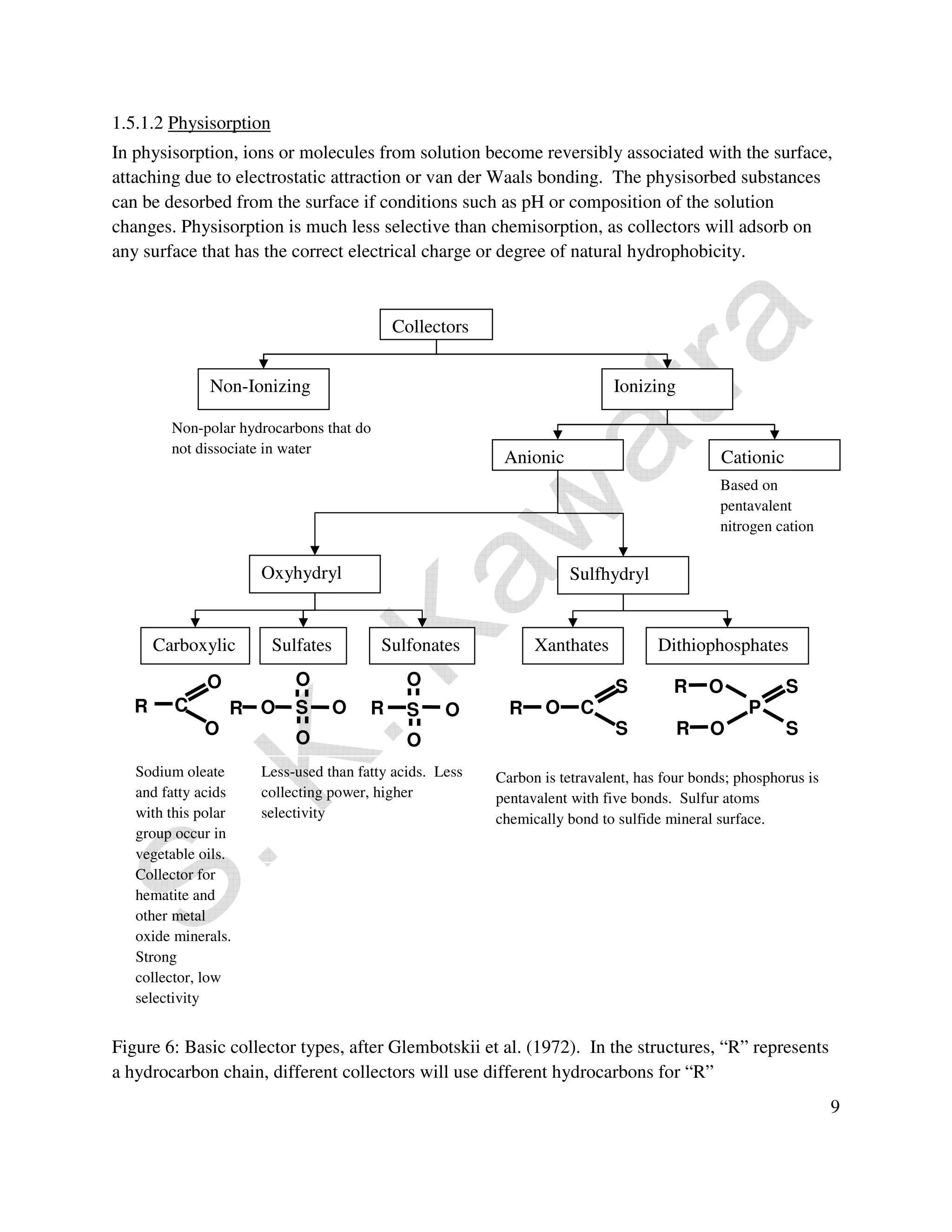 1.5.1.2 Physisorption 
In physisorption, ions or molecules from solution become reversibly associated with the surface, 
attaching due to electrostatic attraction or van der Waals bonding. The physisorbed substances 
can be desorbed from the surface if conditions such as pH or composition of the solution 
changes. Physisorption is much less selective than chemisorption, as collectors will adsorb on 
any surface that has the correct electrical charge or degree of natural hydrophobicity. 
9 
Collectors 
Non-Ionizing Ionizing 
Anionic Cationic 
Non-polar hydrocarbons that do 
not dissociate in water 
Oxyhydryl Sulfhydryl 
Based on 
pentavalent 
nitrogen cation 
Carboxylic Sulfates Sulfonates Xanthates Dithiophosphates 
C 
O 
R R R R 
O 
O 
O S 
O 
O 
O 
S O 
O 
O C 
S 
S 
P 
O 
R 
S O 
S 
Sodium oleate 
and fatty acids 
with this polar 
group occur in 
vegetable oils. 
Collector for 
hematite and 
other metal 
oxide minerals. 
Strong 
collector, low 
selectivity 
Less-used than fatty acids. Less 
collecting power, higher 
selectivity 
R 
Carbon is tetravalent, has four bonds; phosphorus is 
pentavalent with five bonds. Sulfur atoms 
chemically bond to sulfide mineral surface. 
Figure 6: Basic collector types, after Glembotskii et al. (1972). In the structures, “R” represents 
a hydrocarbon chain, different collectors will use different hydrocarbons for “R” 
 